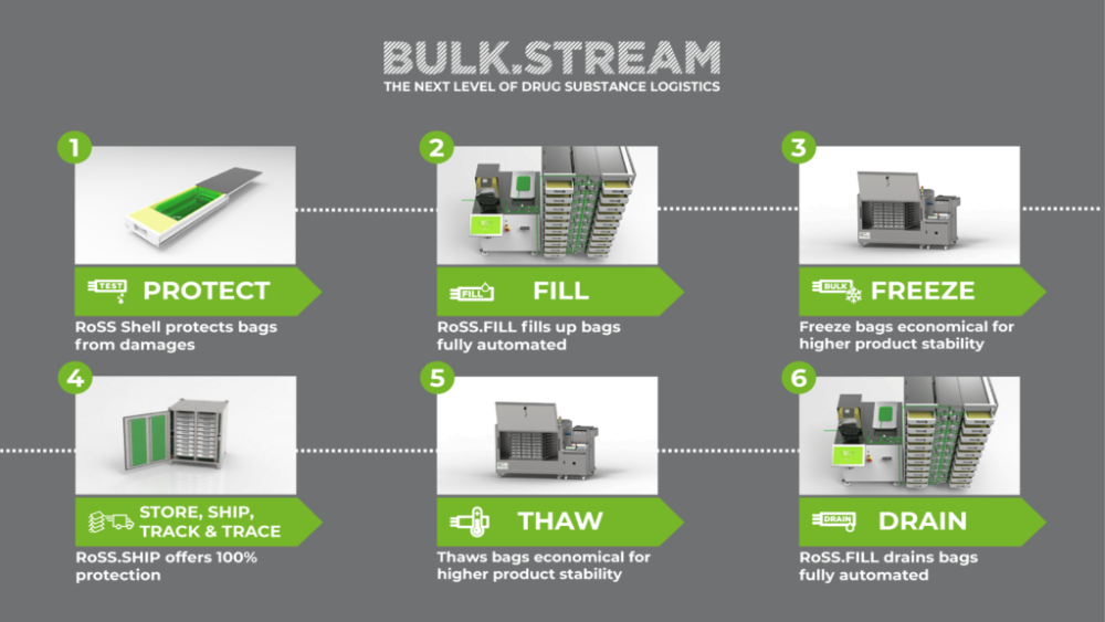 Optimized drug substance logistics Optimized drug substance logistics