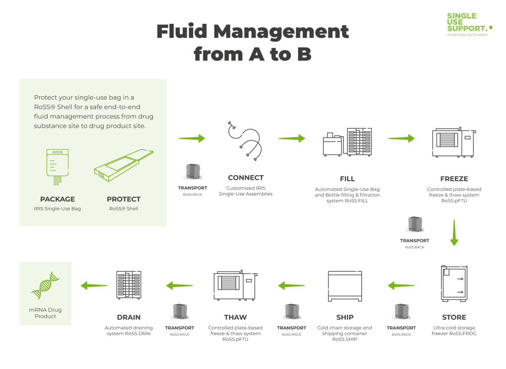 Modular end-to-end solutions for safe and automated processes