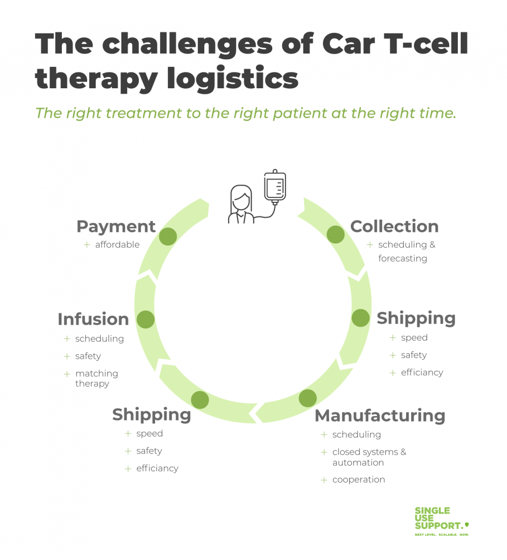 The challenges of Car T-cell therapy logistics