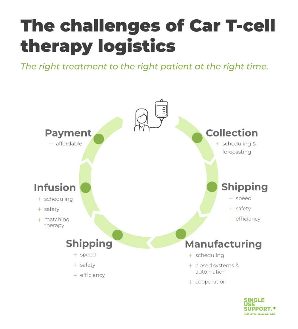 The challenges of Car T-cell therapy logistics The challenges of Car T-cell therapy logistics