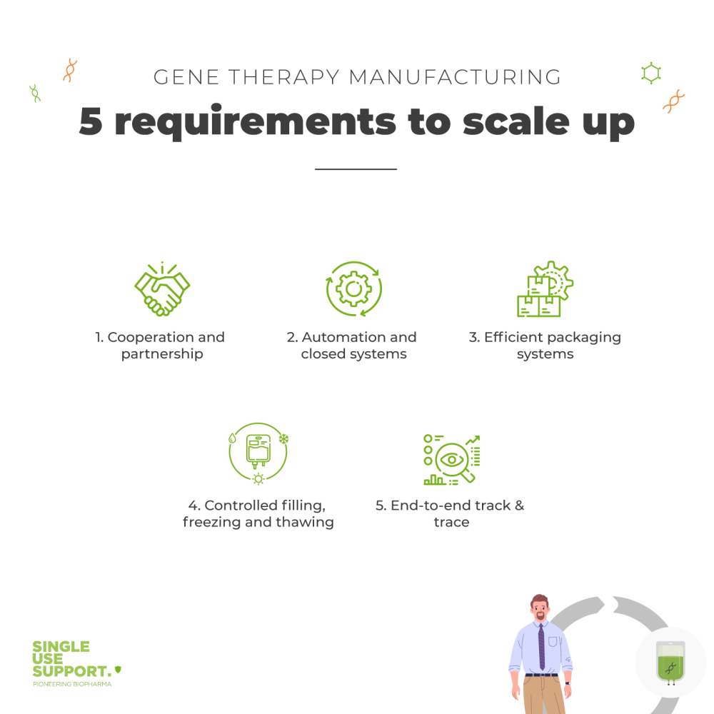 Gene therapy manufacturing - 5 requirements to scale up