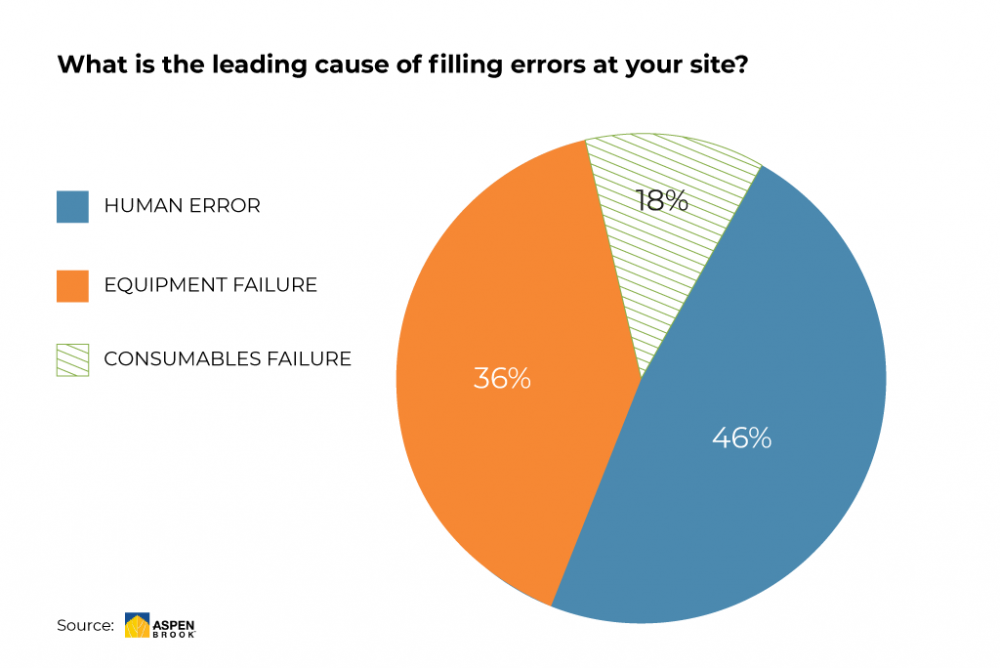Diagramm: Leading cause of filling errors
