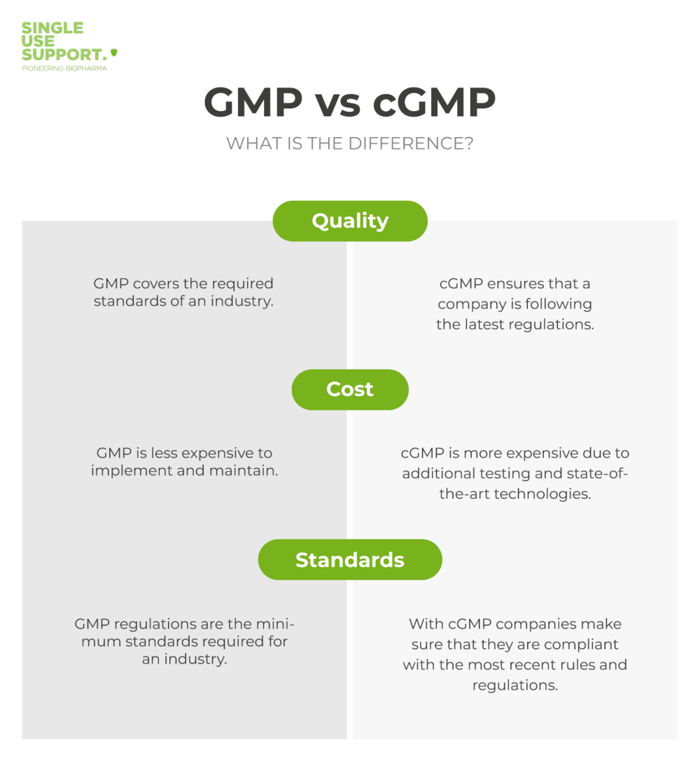 cgmp-gmp-difference