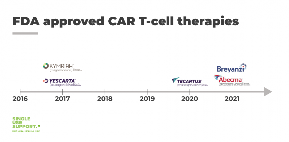At timeline of FDA approved CAR T cell therapies - Single Use Support