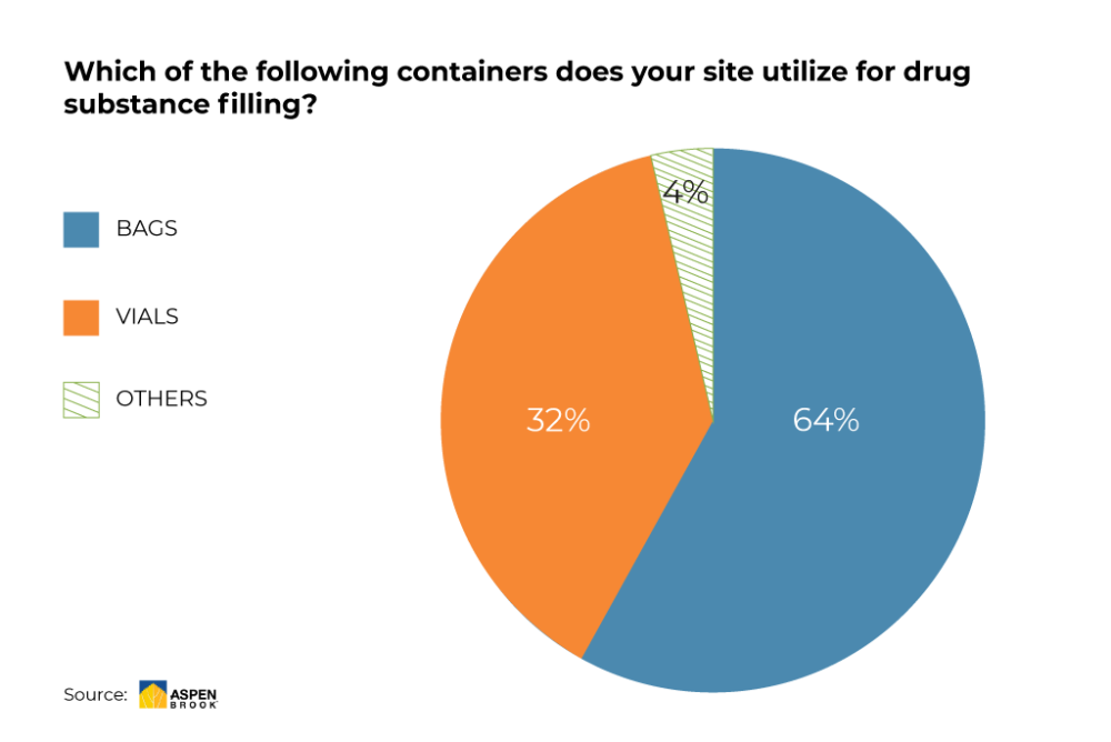 Diagramm: Which container do you utilize for drug substance filling?