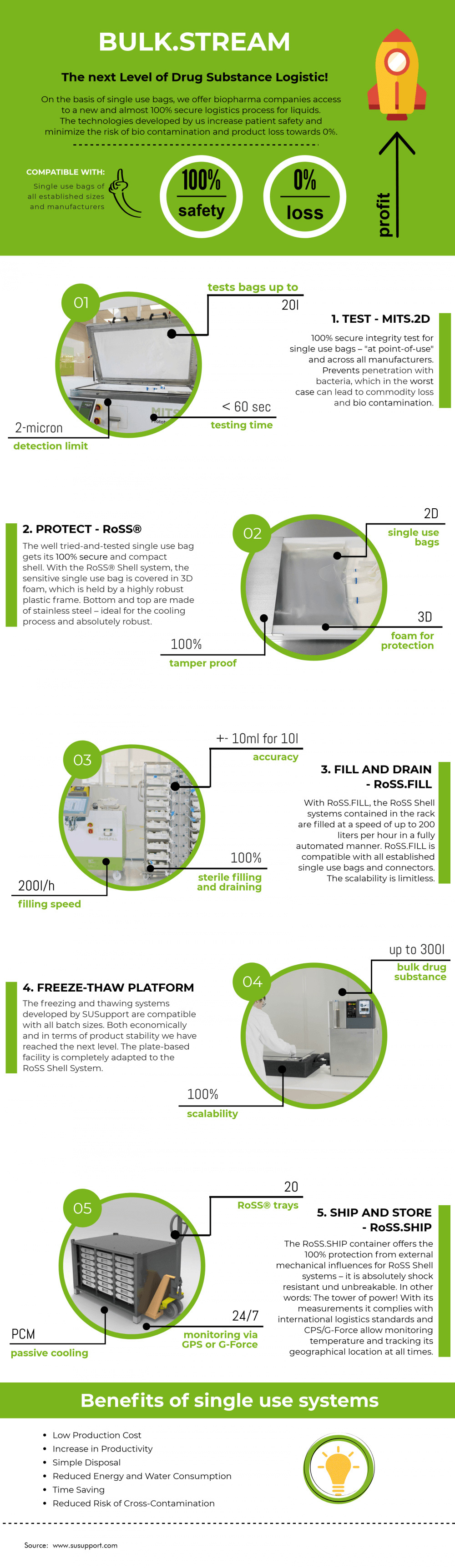 Bulk.Stream infograph Bulk.Stream infograph