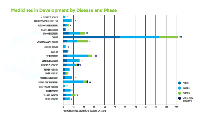 Statistik Medecines in Development by Disease and Phase