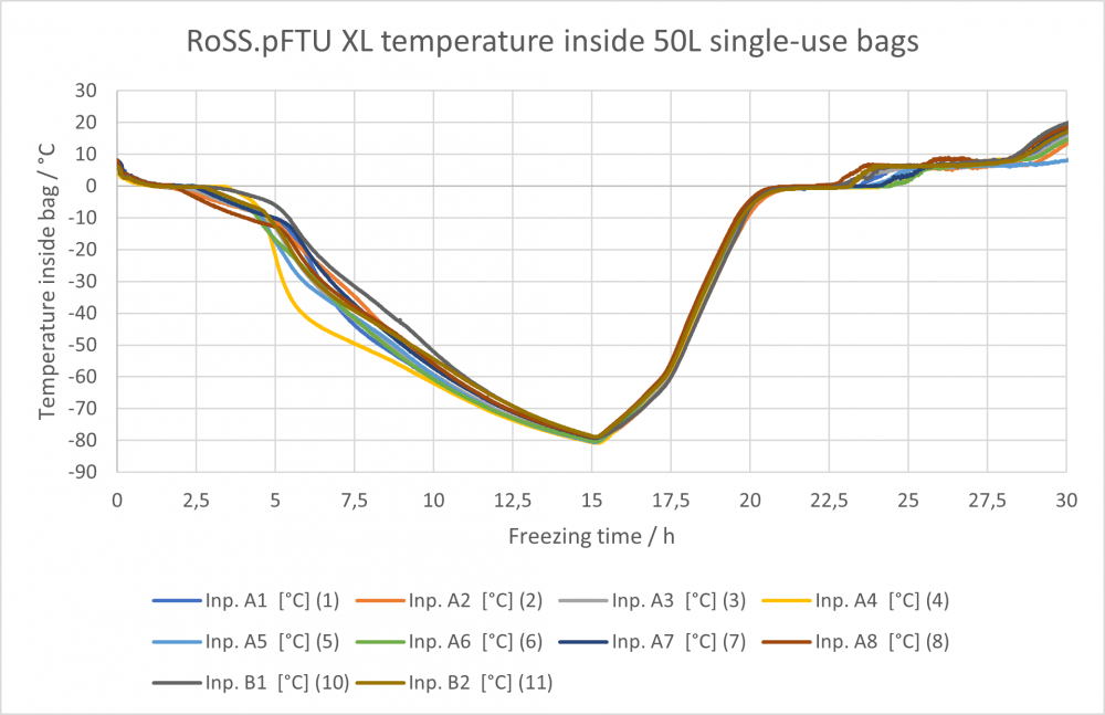RoSS.pFTU XL 50L bag temperature