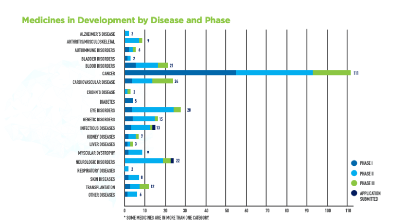 Statistic Medecines in Development by Diseases and Phases
