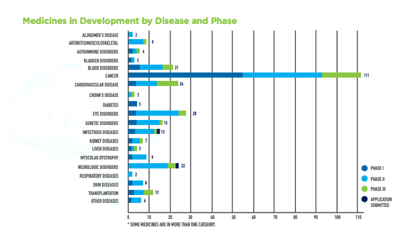 Statistic Medecines in Development by Diseases and Phases Statistic Medecines in Development by Diseases and Phases