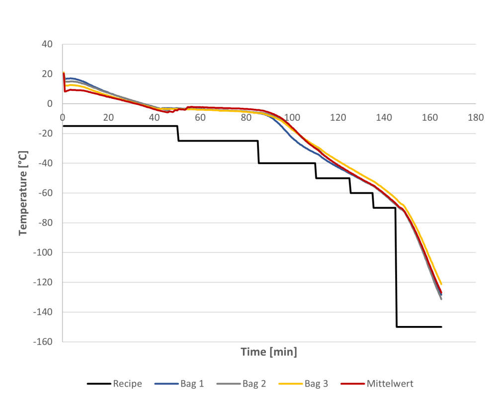 RoSS LN2F cryogenic freezer example freeze curve