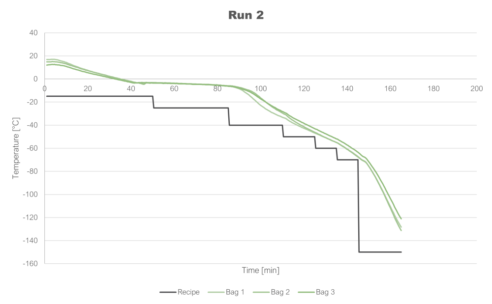 RoSS LN2F cryogenic freezer example freeze curve