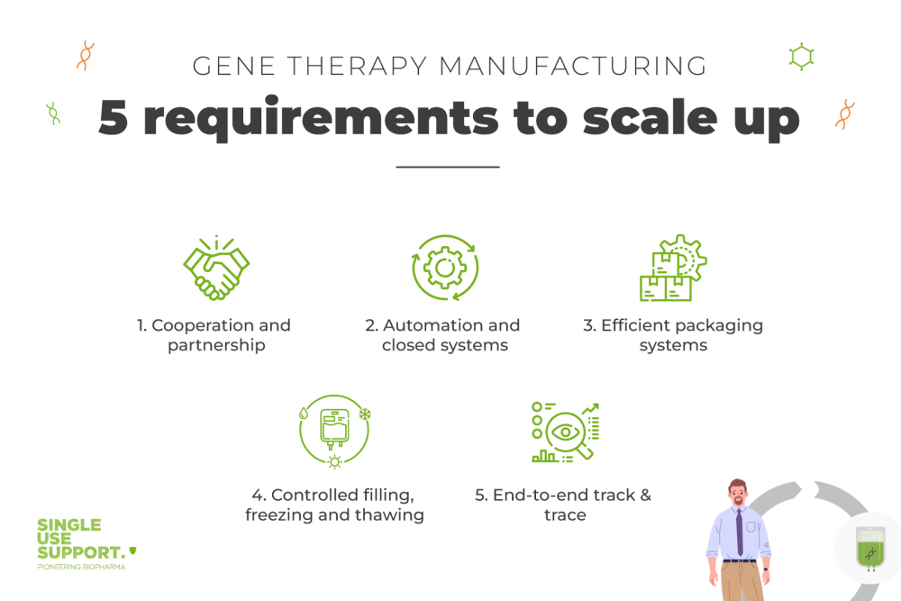 Gene therapy manufacturing-5 requirements to scale up