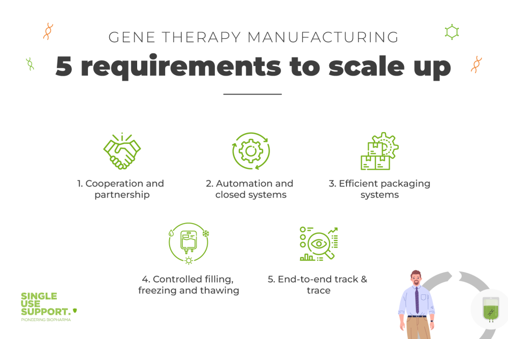 Gene therapy manufacturing-5 requirements to scale up Gene therapy manufacturing-5 requirements to scale up